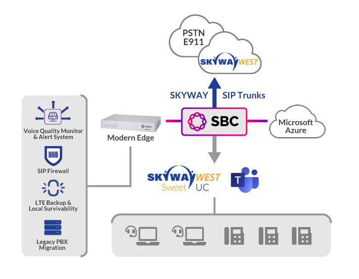 SIP Network Diagram